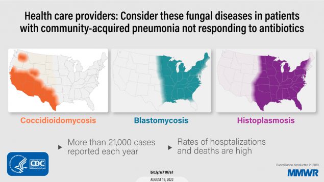 Surveillance for Coccidioidomycosis, Histoplasmosis, and Blastomycosis — United States, 2019 The figure has three maps of the United States with color-coded, shaded areas representing regions affected by coccidioidomycosis, histoplasmosis, and blastomycosis. It reads, “Health care providers: Consider these fungal diseases in patients with community-acquired pneumonia not responding to antibiotics. More than 21,000 cases reported each year. Rates of hospitalizations and deaths are high.”