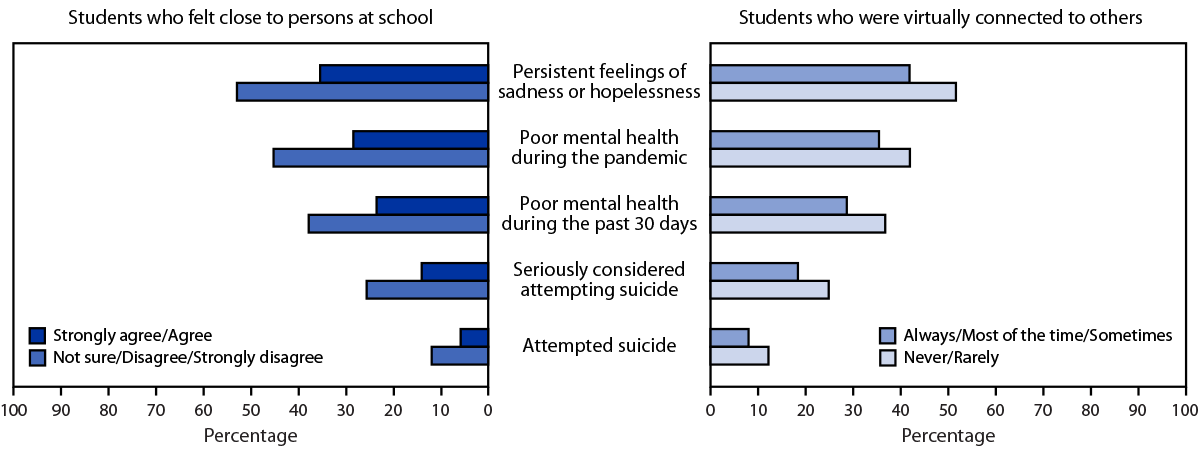 Mental Health, Suicidality, and Connectedness Among High School Students During the COVID-19 Pandemic — Adolescent Behaviors and Experiences Survey, United States, January–June 2021 The figure is a bar chart showing persistent feelings of sadness or hopelessness, perceptions of mental health, and suicidal thoughts and attempts among U.S. high school students during the COVID-19 pandemic.