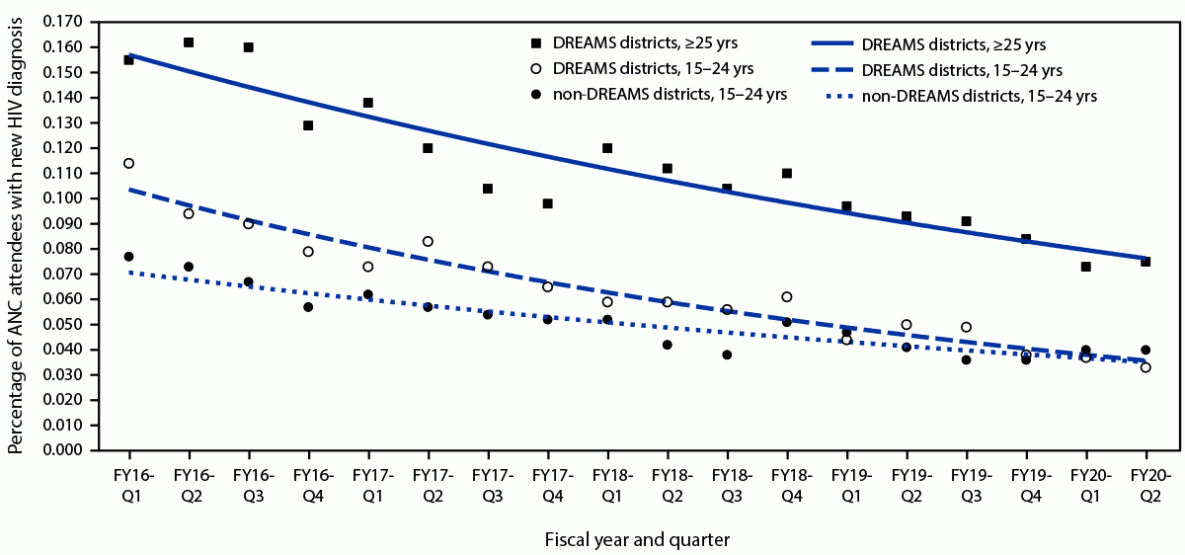 Impact of the DREAMS Program on New HIV Diagnoses in Adolescent Girls and Young Women Attending Antenatal Care — Lesotho, 2015–2020 The figure is a line graph showing the percentage of new HIV diagnoses among adolescent girls and young women attending antenatal care, by district, DREAMS status, and age group in Lesotho over the fiscal years 2016–2020, stratified by quarter.