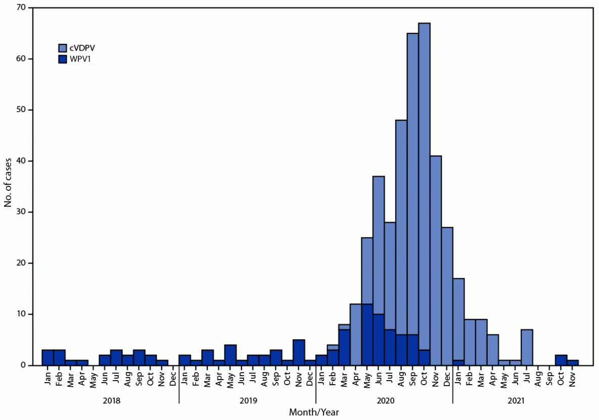 Progress Toward Poliomyelitis Eradication ― Afghanistan, January 2020–November 2021 This figure is a histogram that shows the number of wild poliovirus type 1 cases and circulating vaccine-derived poliovirus type 2 cases in Afghanistan during January 2020–November 2021.