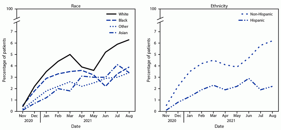 Racial and Ethnic Disparities in Receipt of Medications for Treatment of COVID-19 — United States, March 2020–August 2021 The figure comprises two line graphs illustrating the monthly percentage of COVID-19 patients receiving monoclonal antibody treatment, stratified by race and ethnicity, according to 41 health care systems participating in the National Patient-Centered Clinical Research Network in the United States during March 2020–August 2021.