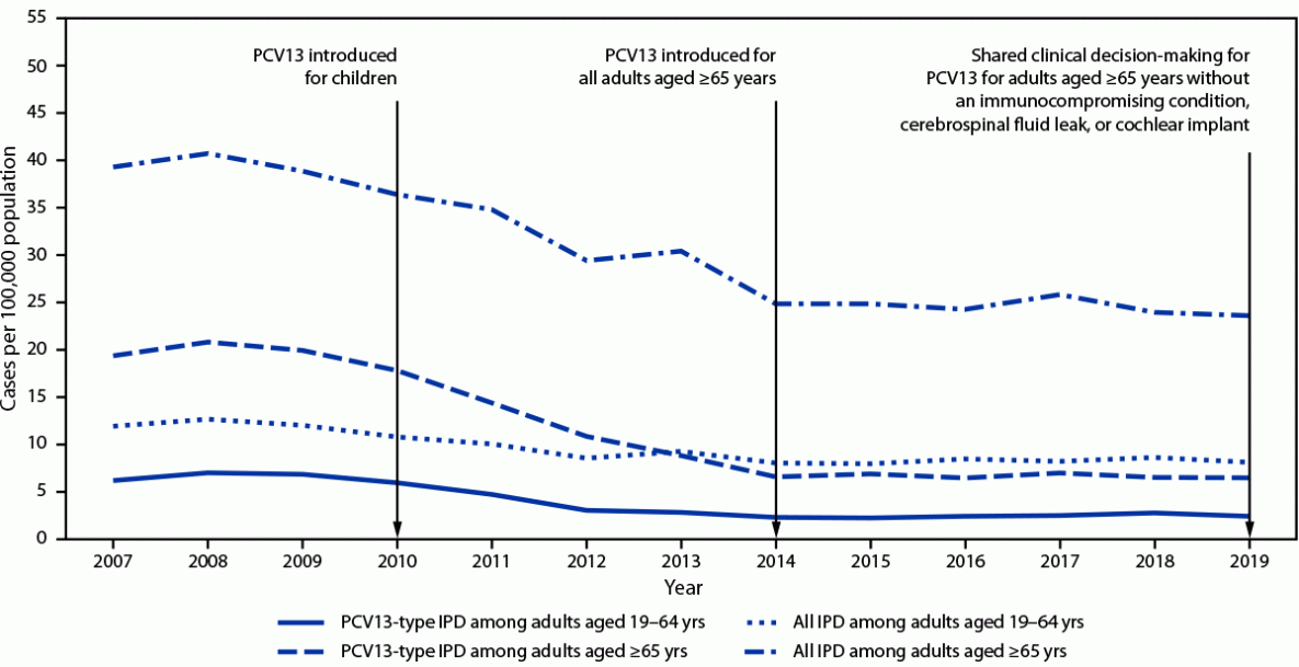 Use of 15-Valent Pneumococcal Conjugate Vaccine and 20-Valent Pneumococcal Conjugate Vaccine Among U.S. Adults: Updated Recommendations of the Advisory Committee on Immunization Practices — United States, 2022 This figure shows the incidence of all IPD and PCV13-type* IPD among adults aged ≥19 years by IPD type and age group in the United States during 2007–2019.