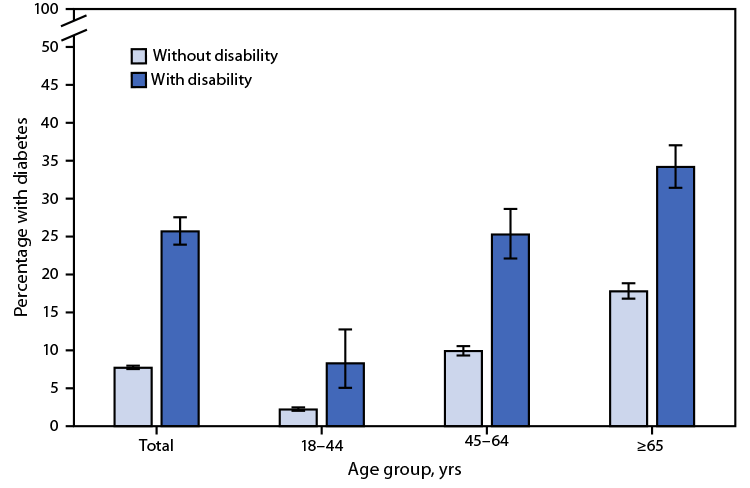 QuickStats: Percentage of Adults Aged ≥18 Years with Diagnosed Diabetes, by Disability Status and Age Group — National Health Interview Survey, United States, 2020 The figure is a bar chart showing percentage of adults aged ≥18 years with diagnosed diabetes, by disability status and age group, during 2020 in the United States according to the National Health Interview Survey.