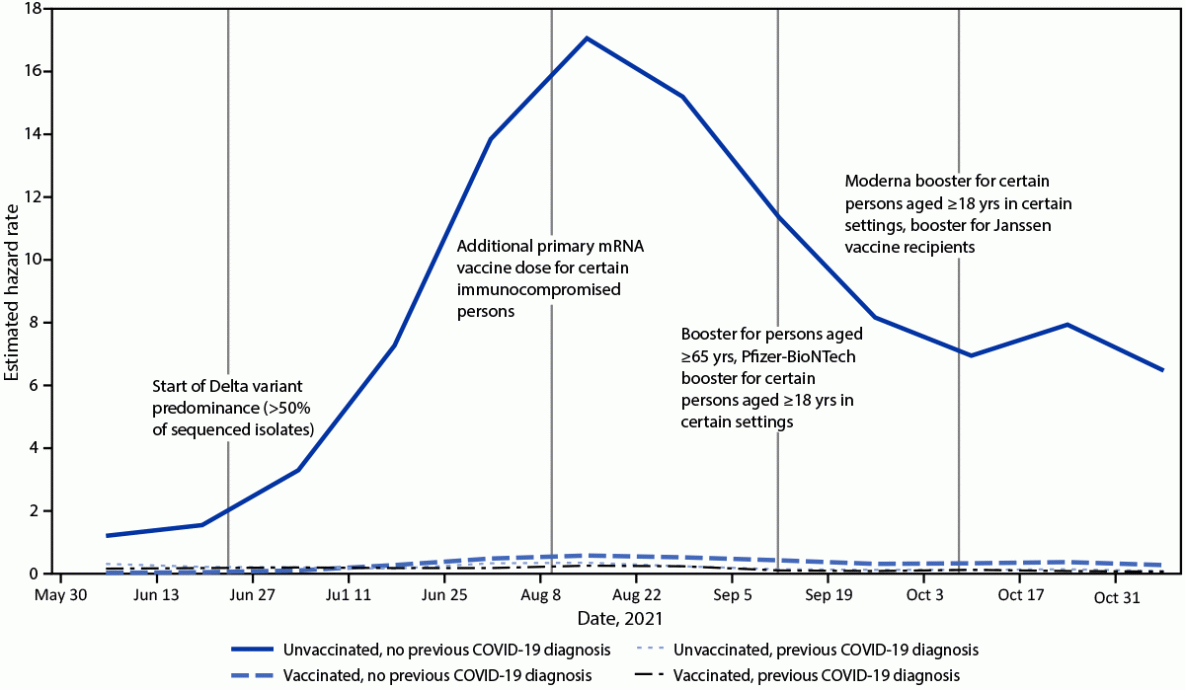 COVID-19 Cases and Hospitalizations by COVID-19 Vaccination Status and Previous COVID-19 Diagnosis — California and New York, May–November 2021 The figure is a line chart showing incident laboratory-confirmed COVID-19-associated hospitalizations among immunologic cohorts defined by vaccination and previous diagnosis histories in California during May 30–November 20, 2021.
