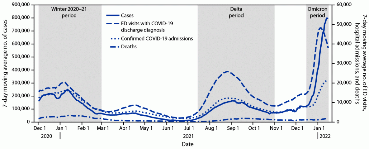 Trends in Disease Severity and Health Care Utilization During the Early Omicron Variant Period Compared with Previous SARS-CoV-2 High Transmission Periods — United States, December 2020–January 2022 The figure is a line chart showing 7-day moving average number of COVID-19 cases, emergency department visits, hospital admissions, and deaths in the United States during December 1, 2020–January 15, 2022.