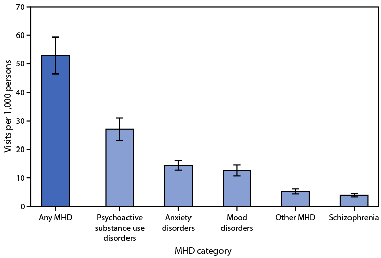 QuickStats: Rates of Emergency Department Visits Related to Mental Health Disorders Among Adults Aged ≥18 Years, by Disorder Category — National Hospital Ambulatory Medical Care Survey, United States, 2017–2019 The figure is a bar chart illustrating the rates of emergency department visits related to mental health disorders among adults aged ≥18 years, by disorder category, during 2017–2019 in the United States, according to the National Center for Health Statistics.