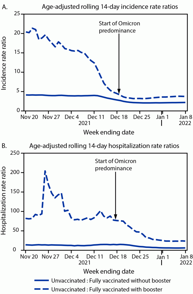 SARS-CoV-2 Infection and Hospitalization Among Adults Aged ≥18 Years, by Vaccination Status, Before and During SARS-CoV-2 B.1.1.529 (Omicron) Variant Predominance — Los Angeles County, California, November 7, 2021–January 8, 2022 The figure is a pair of line graphs indicating the age-adjusted rolling 14-day SARS-CoV-2–associated incidence rate ratios in panel A and hospitalization rate ratios in panel B, by vaccination status in Los Angeles County, California during November 7, 2021–January 8, 2022.