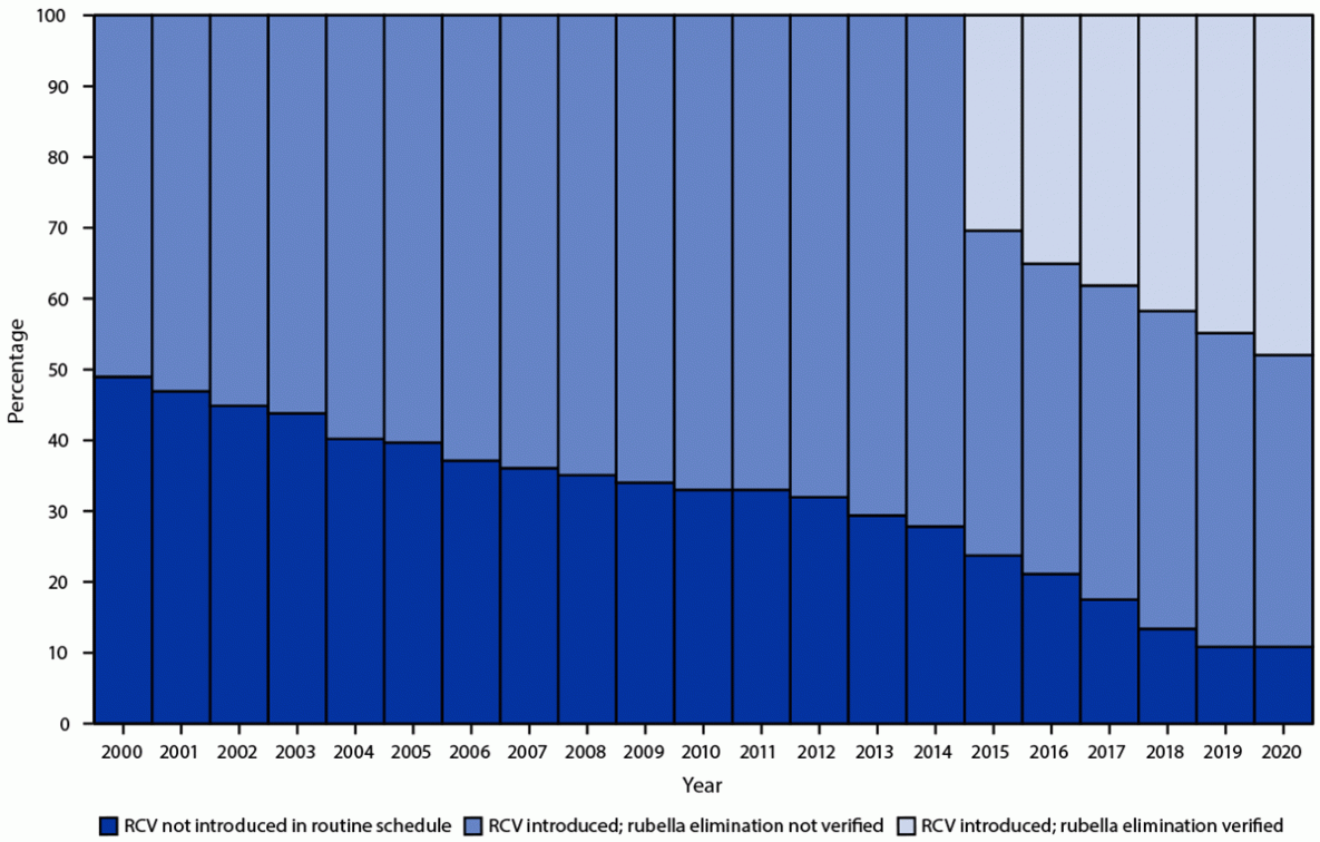 Progress Toward Rubella and Congenital Rubella Syndrome Control and Elimination — Worldwide, 2012–2020 The figure is a histogram that shows the percentage of countries that have introduced rubella-containing vaccine in the routine immunization schedule and the percentage with verified rubella elimination, by year, worldwide, during 2000–2020.