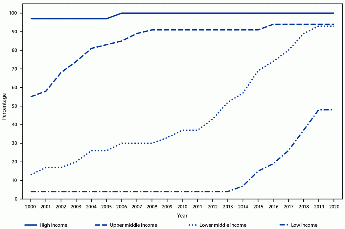 Progress Toward Rubella and Congenital Rubella Syndrome Control and Elimination — Worldwide, 2012–2020 The figure is a line graph that shows the percentage of countries that have introduced rubella-containing vaccine in the routine schedule, by World Bank income group and year, worldwide, during 2000–2020.