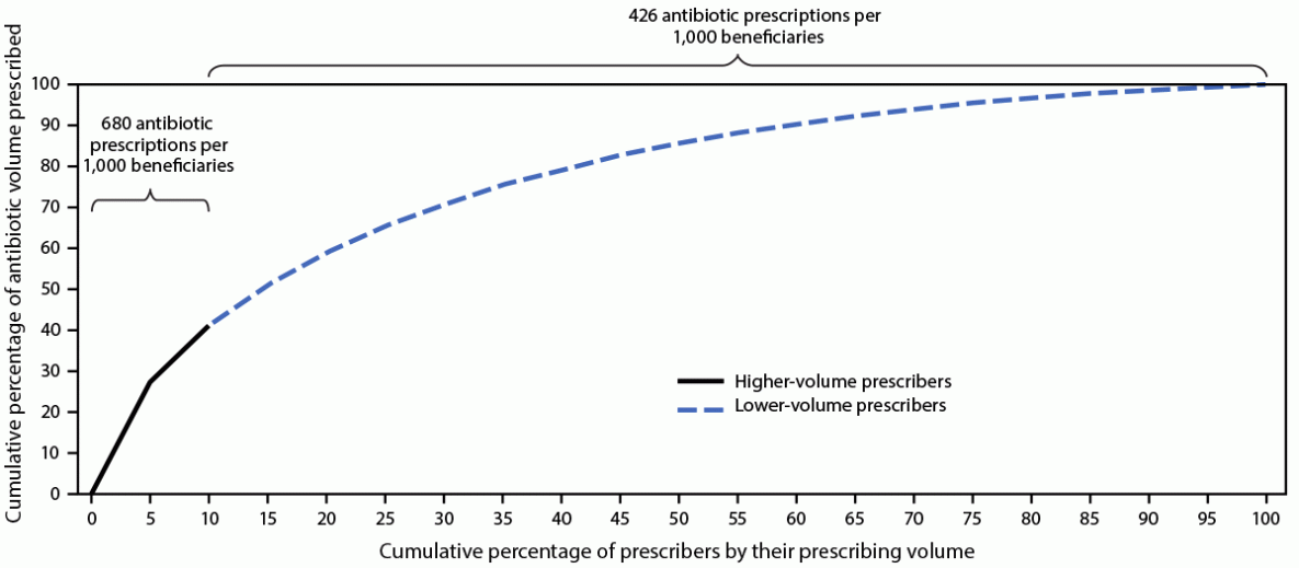 Identifying Higher-Volume Antibiotic Outpatient Prescribers Using Publicly Available Medicare Part D Data — United States, 2019 The figure is a line graph showing the cumulative percentage of antibiotics prescribed by Medicare Part D prescribers by prescribing volume and rate among higher and lower-volume prescribers in the United States during 2019.