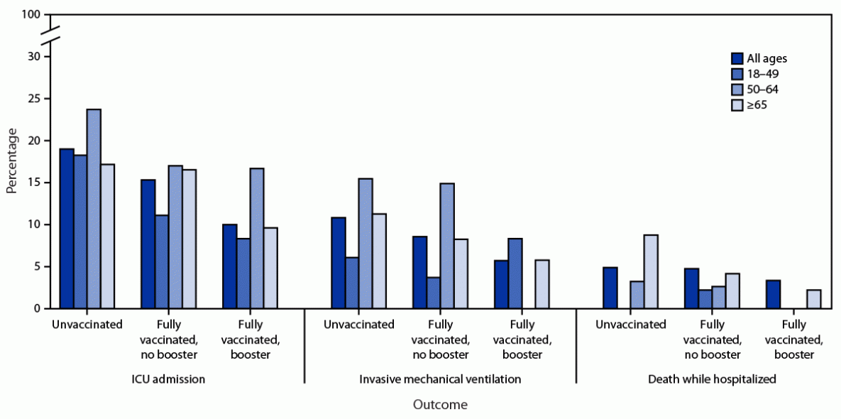 Clinical Characteristics and Outcomes Among Adults Hospitalized with Laboratory-Confirmed SARS-CoV-2 Infection During Periods of B.1.617.2 (Delta) and B.1.1.529 (Omicron) Variant Predominance — One Hospital, California, July 15–September 23, 2021, and December 21, 2021–January 27, 2022 The figure is a bar chart showing intensive care unit admissions, use of invasive mechanical ventilation, and death while hospitalized among 737 adults hospitalized with SARS-CoV-2 infection during Omicron variant predominance, by age group and vaccination status at one hospital in California during December 21, 2021– January 27, 2022.