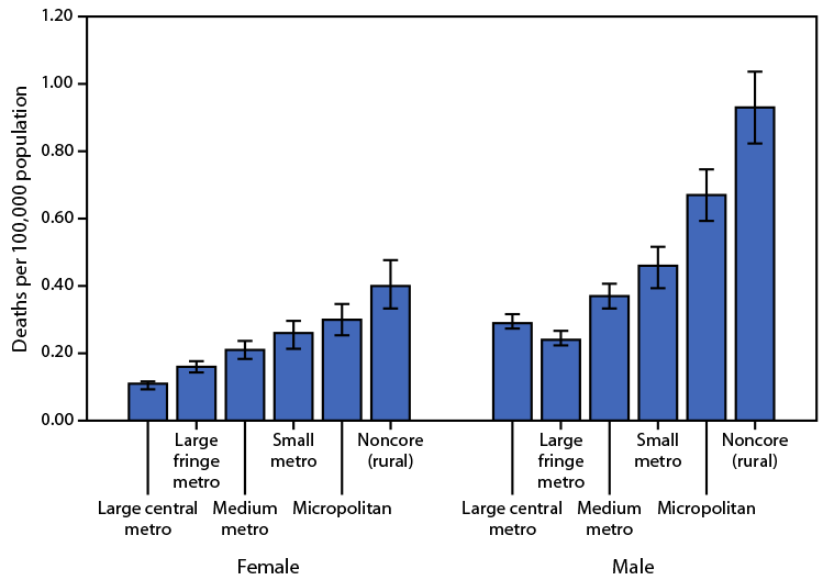 QuickStats: Death Rates Attributed to Excessive Cold or Hypothermia, by Urbanization Level and Sex — National Vital Statistics System, 2018–2020 The figure is a bar chart showing the death rates attributed to excessive cold or hypothermia, by urbanization level and sex, during 2018–2020 according to the National Vital Statistics System.
