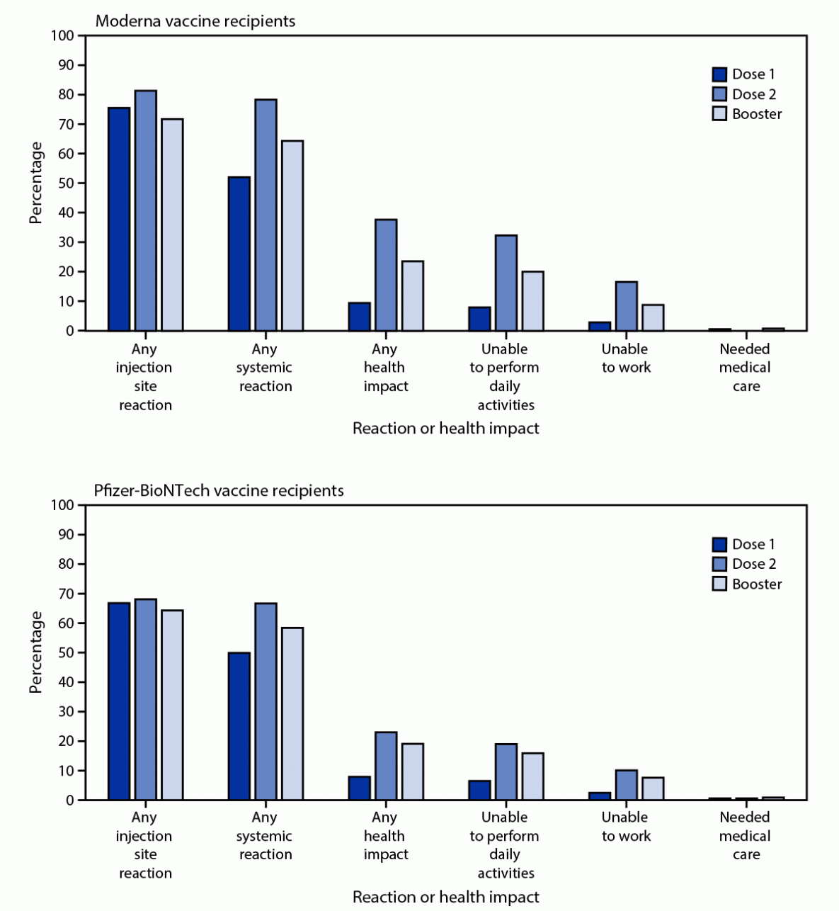Safety Monitoring of COVID-19 Vaccine Booster Doses Among Adults — United States, September 22, 2021–February 6, 2022 This figure consists of two bar graphs indicating the percentage of adverse reactions and health impacts reported by adults aged ≥18 years who received homologous Moderna or Pfizer-BioNTech COVID-19 vaccine booster and completed at least one v-safe health check-in survey 0–7 days after each vaccine dose, by dose, in the United States during September 22, 2021–February 6, 2022.