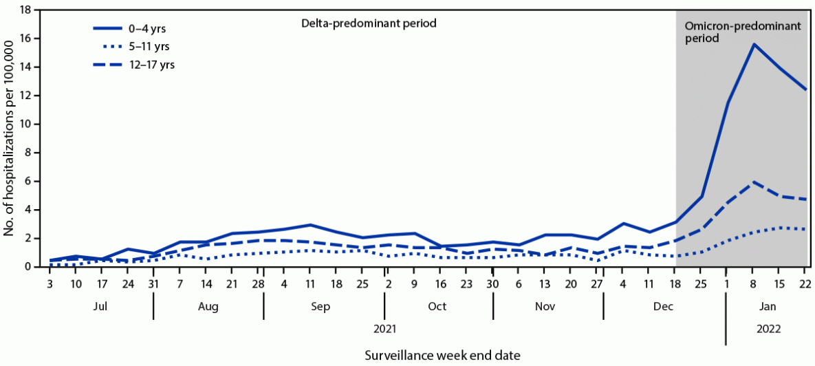 Hospitalizations of Children and Adolescents with Laboratory-Confirmed COVID-19 — COVID-NET, 14 States, July 2021–January 2022 This figure is a line graph showing weekly COVID-19–associated hospitalization rates among children aged 0–4 years, 5–11 years, and 12–17 years during July 3, 2021–January 22, 2022.