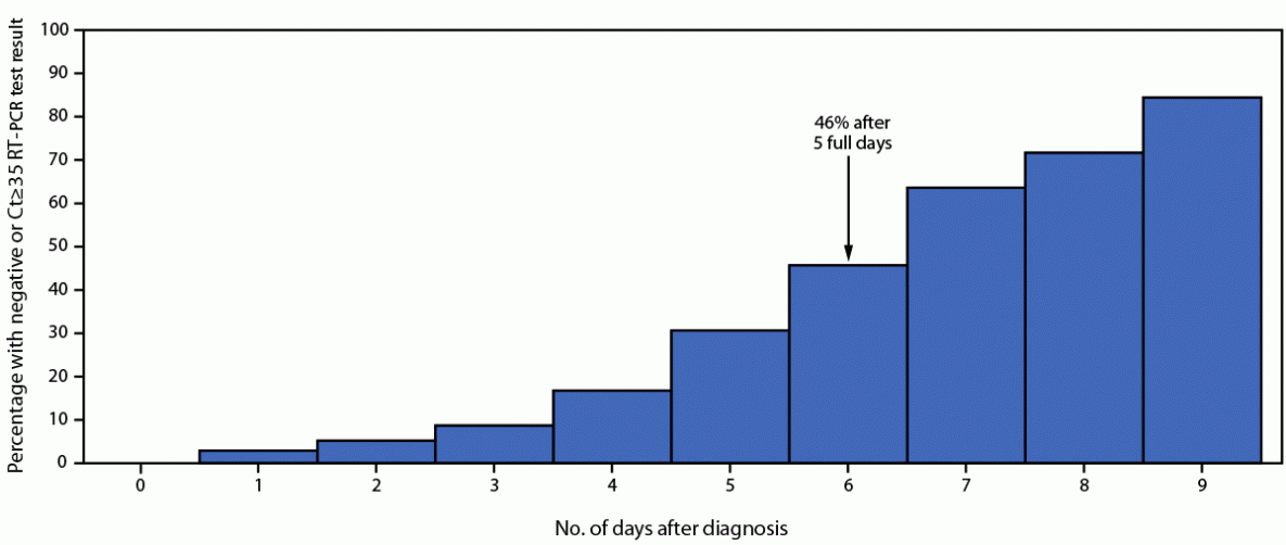 Results from a Test-to-Release from Isolation Strategy Among Fully Vaccinated National Football League Players and Staff Members with COVID-19 — United States, December 14–19, 2021 The figure is a bar chart indicating the percentage of 173 fully vaccinated COVID-19 patients (including National Football League staff members and players) with a negative cycle-threshold of 35 or more from a reverse transcription–polymerase chain reaction test, by number of days after diagnosis according to the National Football League during December 14 through 19, 2021.