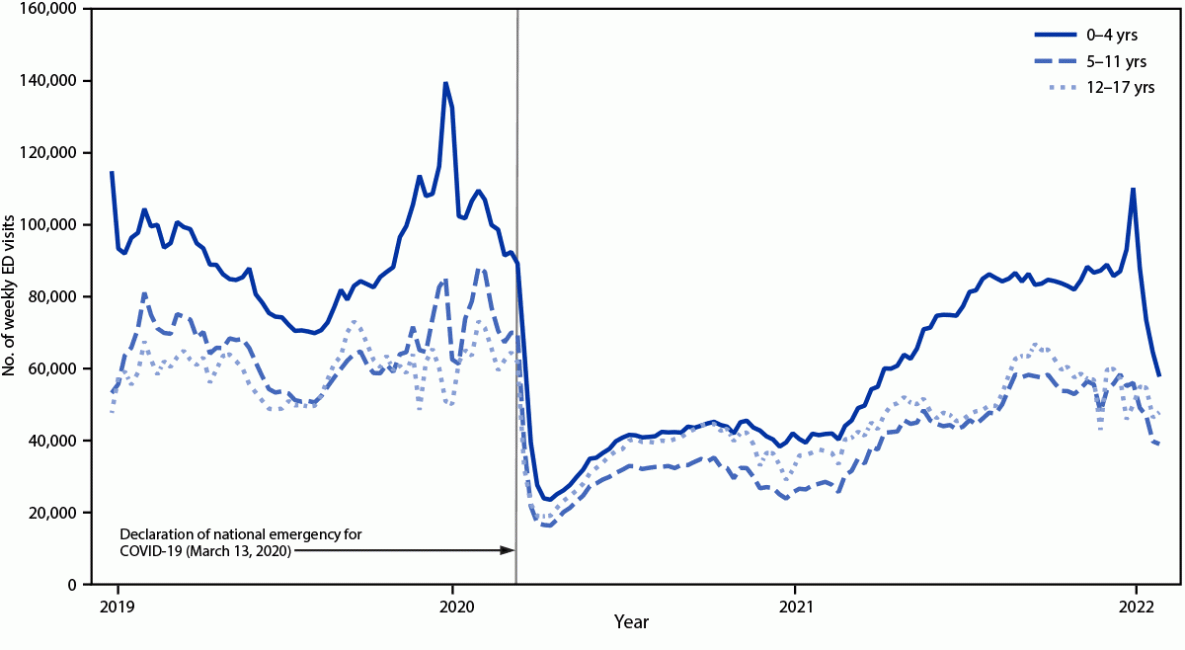 Pediatric Emergency Department Visits Before and During the COVID-19 Pandemic — United States, January 2019–January 2022