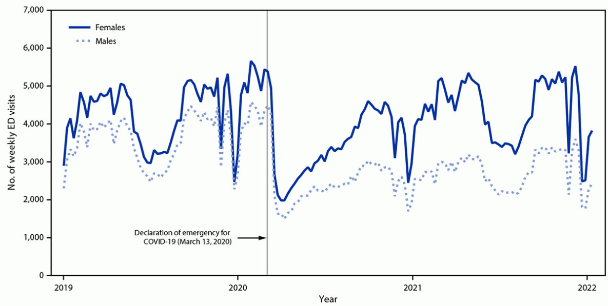 Pediatric Emergency Department Visits Associated with Mental Health Conditions Before and During the COVID-19 Pandemic — United States, January 2019–January 2022 Figure is a line graph indicating the weekly number of emergency department visits for overall mental health conditions among U.S. children and adolescents aged 0–17 years during 2019–2022, by sex, based on data from the National Syndromic Surveillance Program.