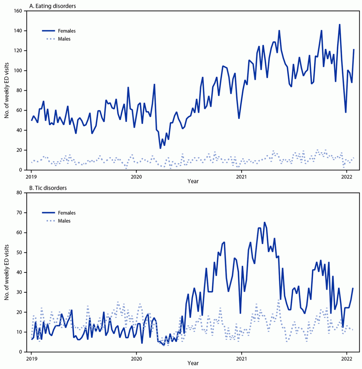 Pediatric Emergency Department Visits Associated with Mental Health Conditions Before and During the COVID-19 Pandemic — United States, January 2019–January 2022 The figure comprises two panels with line graphs showing the weekly number of emergency department visits associated with eating disorders and tic disorders among U.S. adolescents aged 12–17 years, by sex, during 2019–2022, based on data from the National Syndromic Surveillance Program.