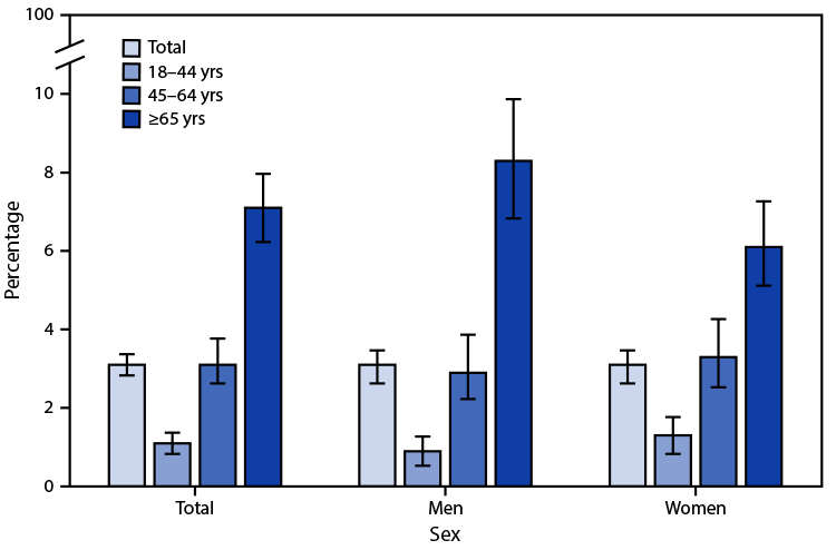 QuickStats: Percentage of Adults Aged ≥18 Years with Kidney Disease, by Age Group and Sex — National Health Interview Survey, United States, July–December 2020 The figure is a bar chart illustrating the percentage of adults in the United States aged ≥18 years with kidney disease, by age group and sex during July–December, 2020, according to the National Health Interview Survey.