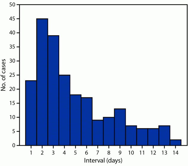 SARS-CoV-2 B.1.1.529 (Omicron) Variant Transmission Within Households — Four U.S. Jurisdictions, November 2021–February 2022 The figure is a bar chart indicating the interval between index patient onset date and household contact onset date during November 2021–February 2022 in four U.S. jurisdictions.