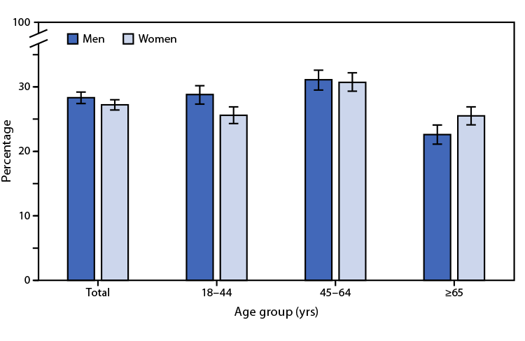Percentage of Adults Aged ≥18 Years Who Sleep less than 7 Hours on Average in a 24-Hour Period, by Sex and Age Group — National Health Interview Survey, United States, 2020 Figure is a bar chart indicating the percentage of U.S. adults aged greater than or equal to 18 years who sleep <7 hours on average in a 24-hour period, by sex and age, based on data from the 2020 National Health Interview Survey.