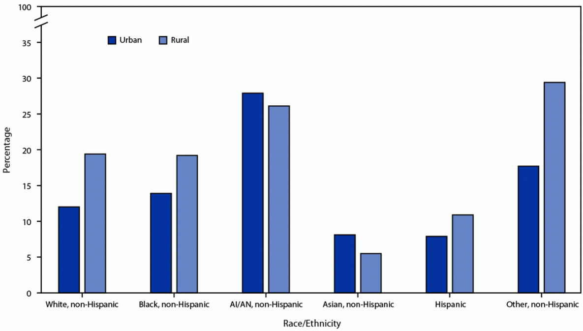 Tobacco Product Use Among Adults — United States, 2020 The figure is a bar chart showing prevalence of current cigarette smoking among U.S. adults by urban-rural designation and race/ethnicity in the United States during 2020.