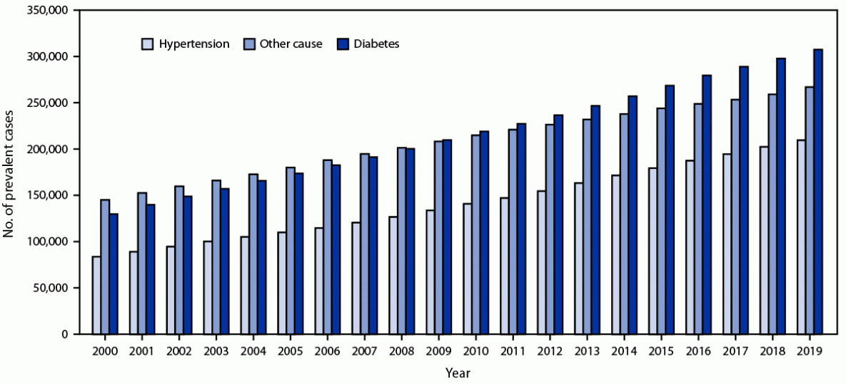 Reported Cases of End-Stage Kidney Disease — United States, 2000–2019 This figure is a histogram showing the number of reported prevalent cases of end-stage kidney disease by primary cause in the United States during 2000–2019.