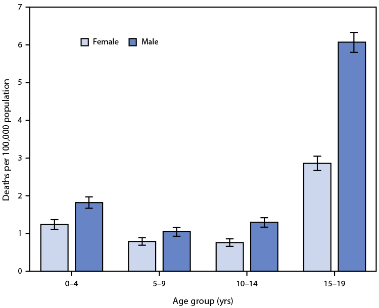 QuickStats: Rate of Unintentional Traumatic Brain Injury Related Deaths Among Persons Aged ≤19 Years, by Age Group and Sex — National Vital Statistics System, United States, 2018 2020 The figure is a bar chart showing the rate of unintentional traumatic brain injury–related deaths among persons aged ≤19 years, by age group and sex, using data from the National Vital Statistics System, in the United States, during 2018–2020