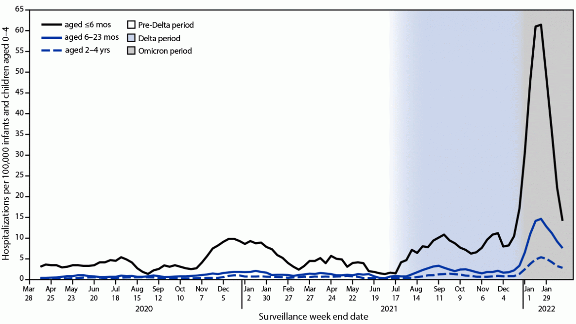Hospitalization of Infants and Children Aged 0–4 Years with Laboratory-Confirmed COVID-19 — COVID-NET, 14 States, March 2020–February 2022 The figure is a line graph with a 3-week moving average illustrating COVID-19 hospitalization rates among infants and children aged 0–4 years, by age group, in 14 U.S. states during March 2020–February 2022 according to the Coronavirus Disease 2019–Associated Hospitalization Surveillance Network.