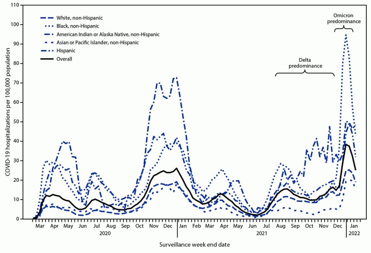 COVID-19–Associated Hospitalizations Among Adults During SARS-CoV-2 Delta and Omicron Variant Predominance, by Race/Ethnicity and Vaccination Status — COVID-NET, 14 States, July 2021–January 2022 The figure is an epidemiologic curve showing the weekly COVID-19–associated hospitalization rates among adults aged ≥18 years, using data from the COVID-19–Associated Hospitalization Surveillance Network, in 14 states, during March 2020–January 2022.