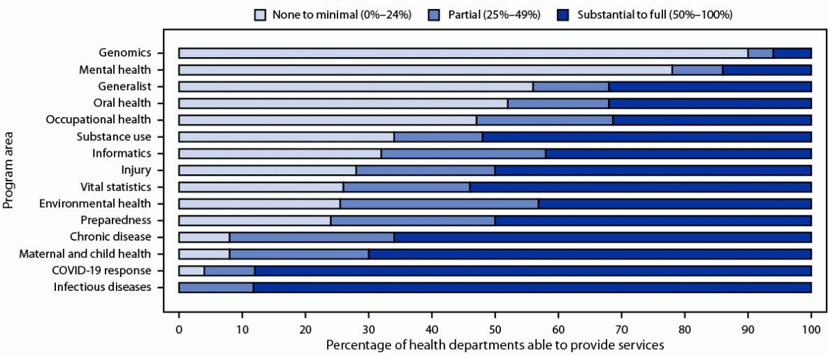 Assessment of Epidemiology Capacity in State Health Departments —United States, 2021 This figure is a bar graph showing the overall epidemiologic capacity to provide essential public health services from the Council of State and Territorial Epidemiologists Epidemiology Capacity Assessment in the United States during 2021.