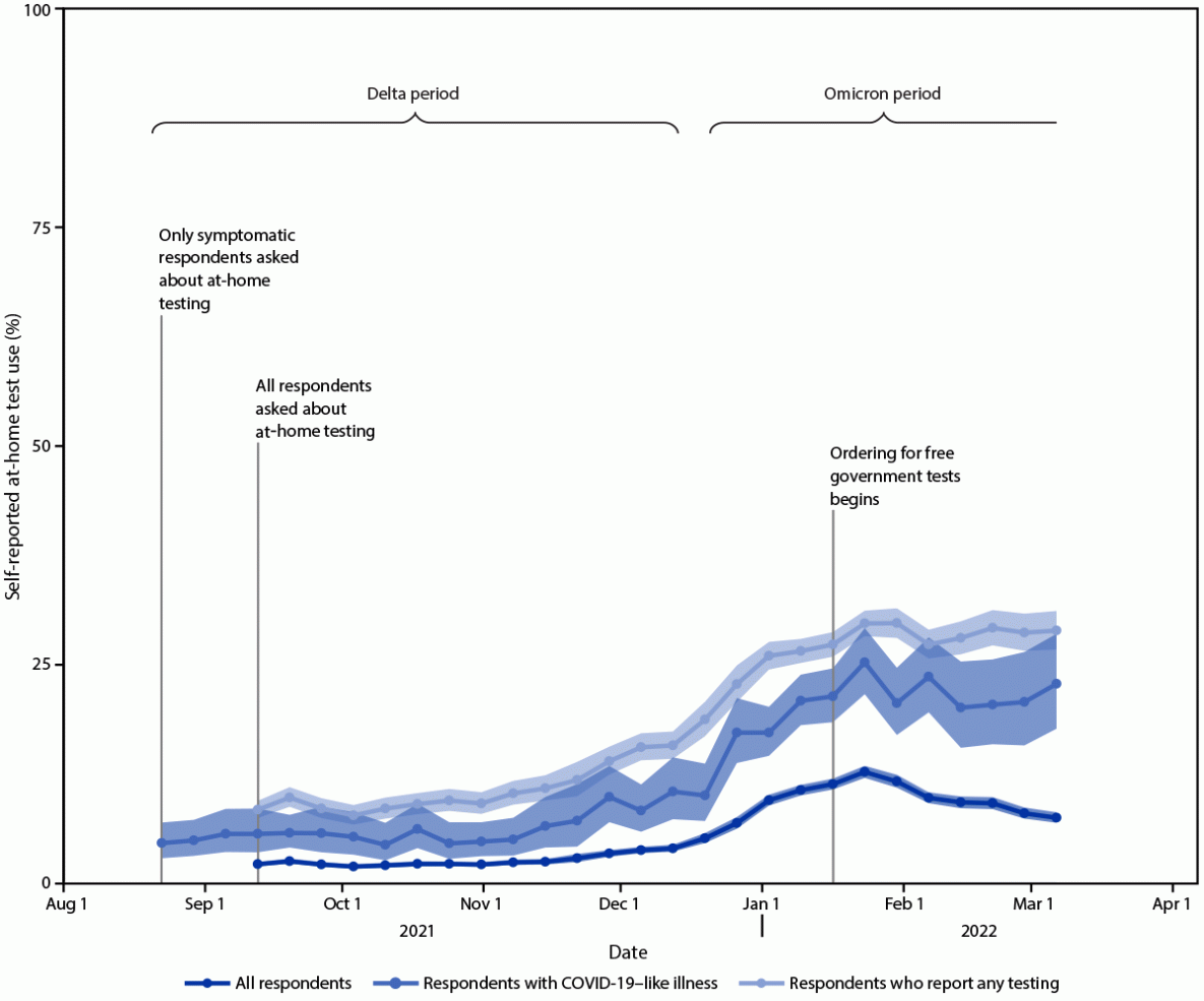 Use of At-Home COVID-19 Tests — United States, August 23, 2021–March 12, 2022 The figure is an epidemiologic curve showing the proportion of adults aged ≥18 years who reported at-home rapid COVID-19 antigen test use during the preceding 30 days, in the United States, during August 23, 2021–March 12, 2022.