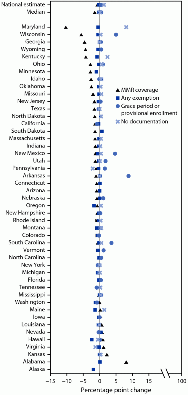 Vaccination Coverage with Selected Vaccines and Exemption Rates Among Children in Kindergarten — United States, 2020–21 School Year This figure is a scatterplot showing the change in measles, mumps, and rubella vaccine coverage, any exemption, grace period or provisional enrollment, and no documentation among kindergarteners in 47 states during the 2019–20 to 2020–21 school year.