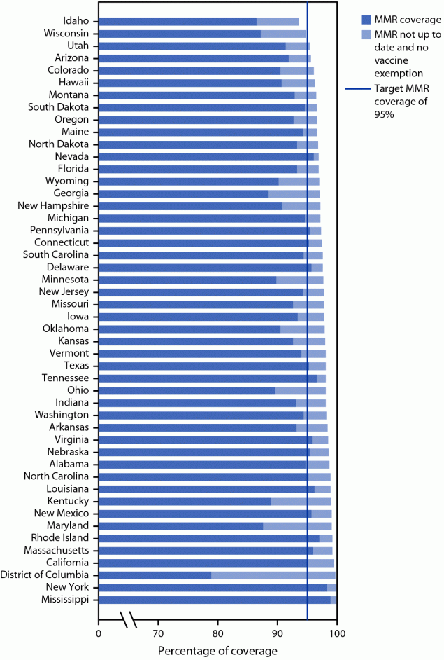 Vaccination Coverage with Selected Vaccines and Exemption Rates Among Children in Kindergarten — United States, 2020–21 School Year This figure is a stacked bar graph showing the potentially achievable coverage with measles, mumps, and rubella vaccine among kindergartners, by state, in 47 states and District of Columbia during the 2020–21 school year.