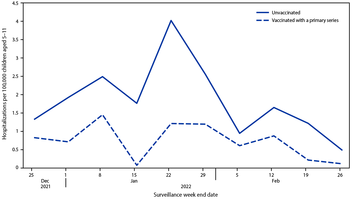 Hospitalizations of Children Aged 5–11 Years with Laboratory-Confirmed COVID-19 — COVID-NET, 14 States, March 2020–February 2022 The figure is a line graph showing weekly COVID-19–associated hospitalization rates among children aged 5–11 years, by vaccination status during the Omicron-predominant period using COVID-NET data from 11 states during December 25, 2021–February 26, 2022.