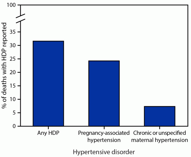 Hypertensive Disorders in Pregnancy and Mortality at Delivery Hospitalization, United States, 2017–2019 This figure is a bar chart showing the proportion of deaths occurring during delivery hospitalization with a documented diagnosis code of a hypertensive disorder in pregnancy in the United States during 2017–2019— according to the National Inpatient Sample.