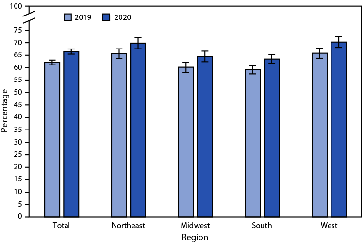 QuickStats: Percentage of Currently Employed Adults Aged ≥18 Years Who Had Paid Sick Leave Benefits at Last Week’s Job or Business, by Region — National Health Interview Survey, United States, 2019 and 2020 The figure is a bar chart showing the percentage of employed adults who had paid sick leave benefits at last week’s job or business, by region during 2019 and 2020 according to the National Health Interview Survey.