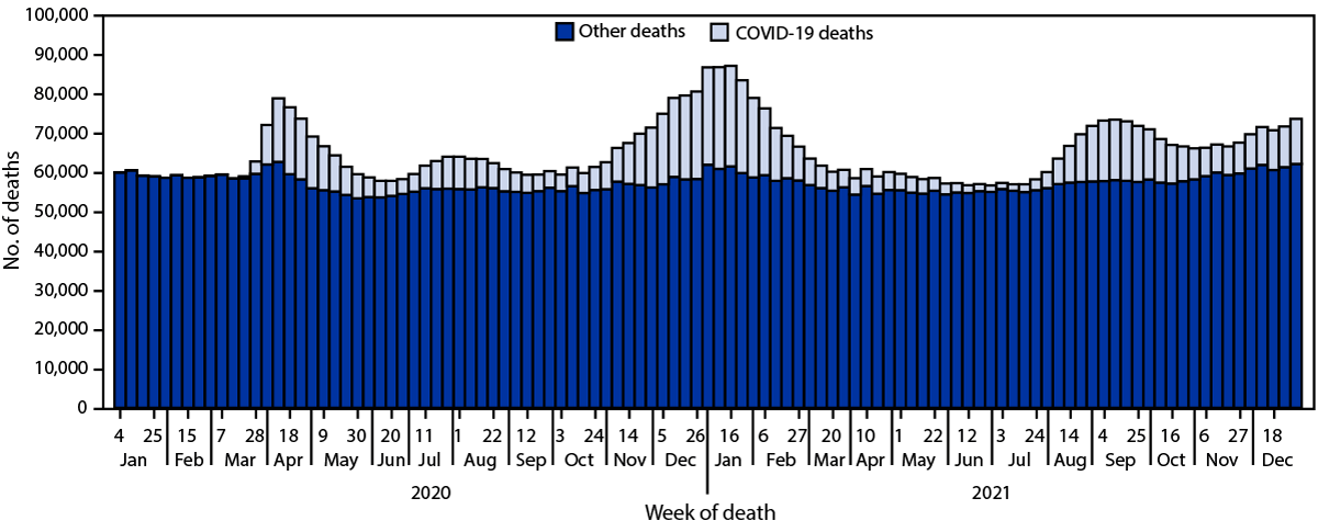 Provisional Mortality Data — United States, 2021 The figure is a bar chart showing the provisional number of leading underlying causes of death, using data from the National Vital Statistics System, in the United States, in 2021.