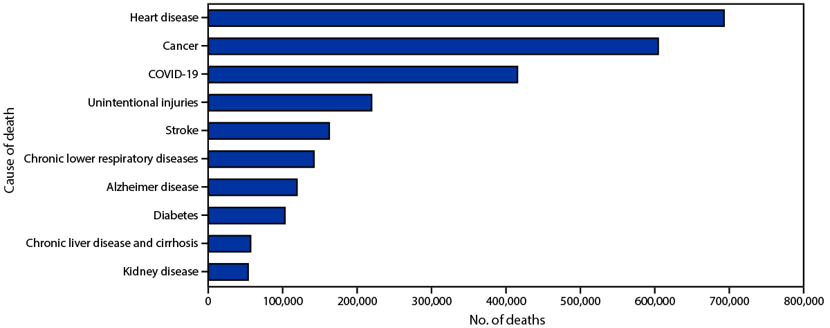 Provisional Mortality Data — United States, 2021 The figure is a histogram showing the provisional number of COVID-19 deaths and other deaths, by week of death, using data from the National Vital Statistics System, in the United States, during 2020–2021.