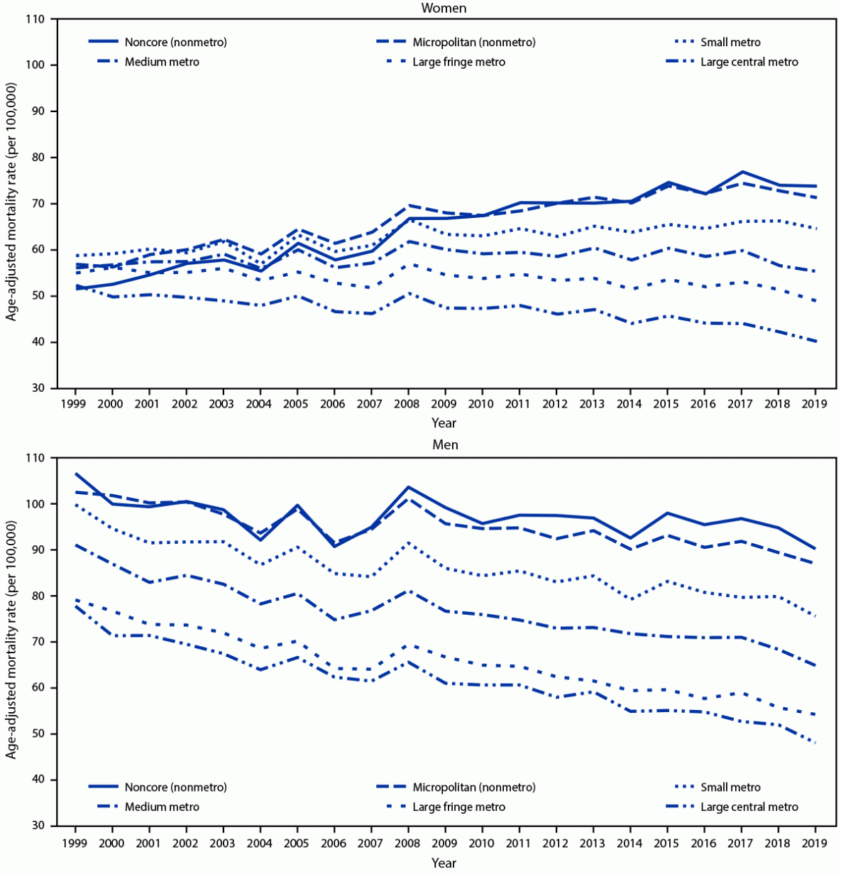 Geographic Differences in Sex-Specific Chronic Obstructive Pulmonary Disease Mortality Rates Trends Among Adults Aged ≥25 Years — United States, 1999–2019 The figure is a line graph that shows the sex-specific trends in age-adjusted chronic obstructive pulmonary disease mortality rates by urban-rural classification among adults aged ≥25 years in the United States during 1999–2019.