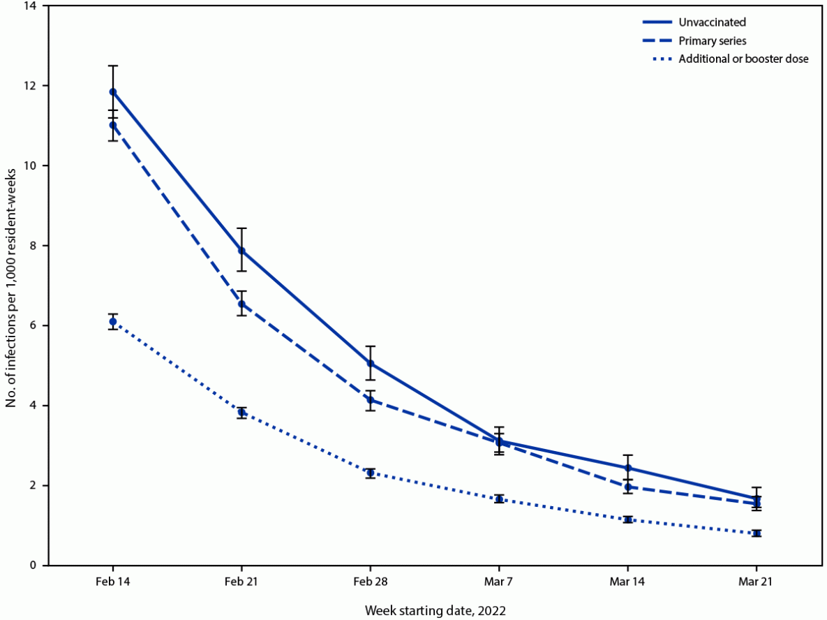 Effectiveness of a COVID-19 Additional Primary or Booster Vaccine Dose in Preventing SARS-CoV-2 Infection Among Nursing Home Residents During Widespread Circulation of the Omicron Variant — United States, February 14–March 27, 2022 The figure is a line chart illustrating the crude weekly rates of reported confirmed SARS-CoV-2 infection among skilled nursing facility residents, by vaccination status and resident-week, in the United States according to the National Healthcare Safety Network during February 14–March 27 2022.
