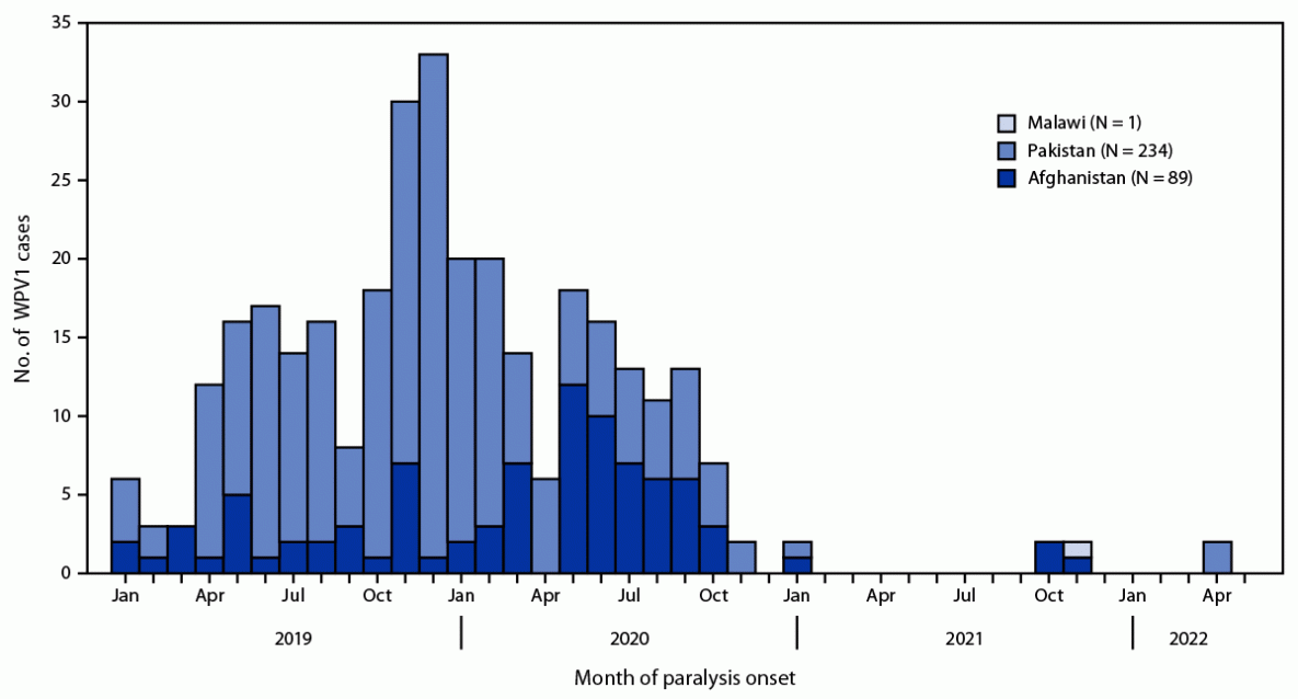Progress Toward Polio Eradication — Worldwide, January 2020–April 2022 country and month of paralysis onset during January 2020–April 2022.