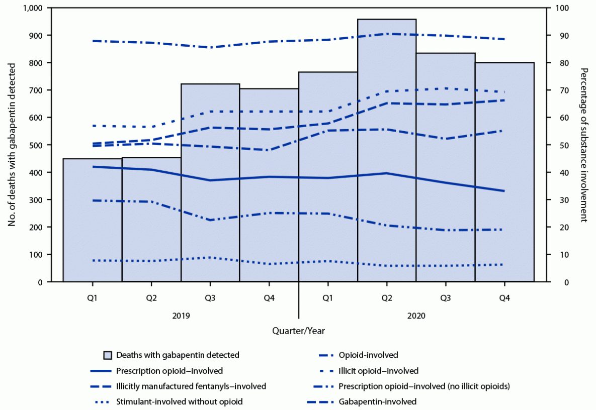 — 23 States and the District of Columbia, 2019–2020 Figure is a combination bar and line graph showing quarterly trends in gabapentin detection and involvement of gabapentin and other substances in U.S. drug overdose deaths among decedents in whom gabapentin was detected, by substance involvement, during January 2019–December 2020.