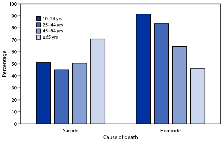 QuickStats: Percentage of Suicides and Homicides Involving a Firearm Among Persons Aged ≥10 Years, by Age Group — National Vital Statistics System, United States, 2020 Figure is a bar graph indicating the percentage of suicides and homicides among persons aged ≥10 years in the United States in 2020 that involved a firearm, by age group, based on data from the National Vital Statistics System.