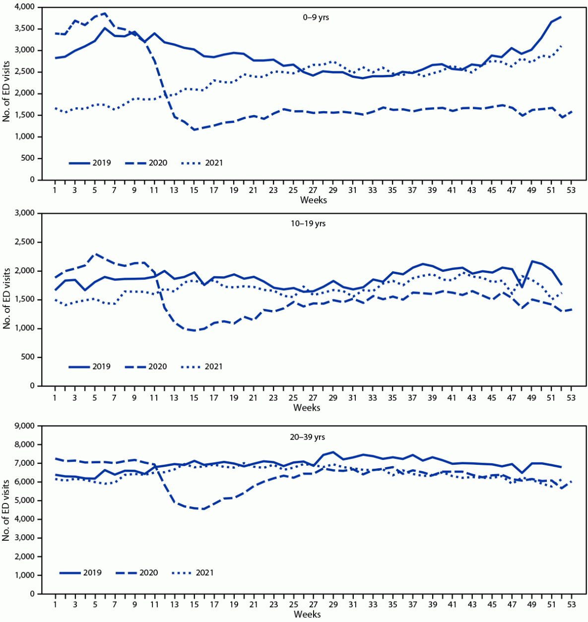 Seizure- or Epilepsy-Related Emergency Department Visits Before and During the COVID-19 Pandemic — United States, 2019–2021