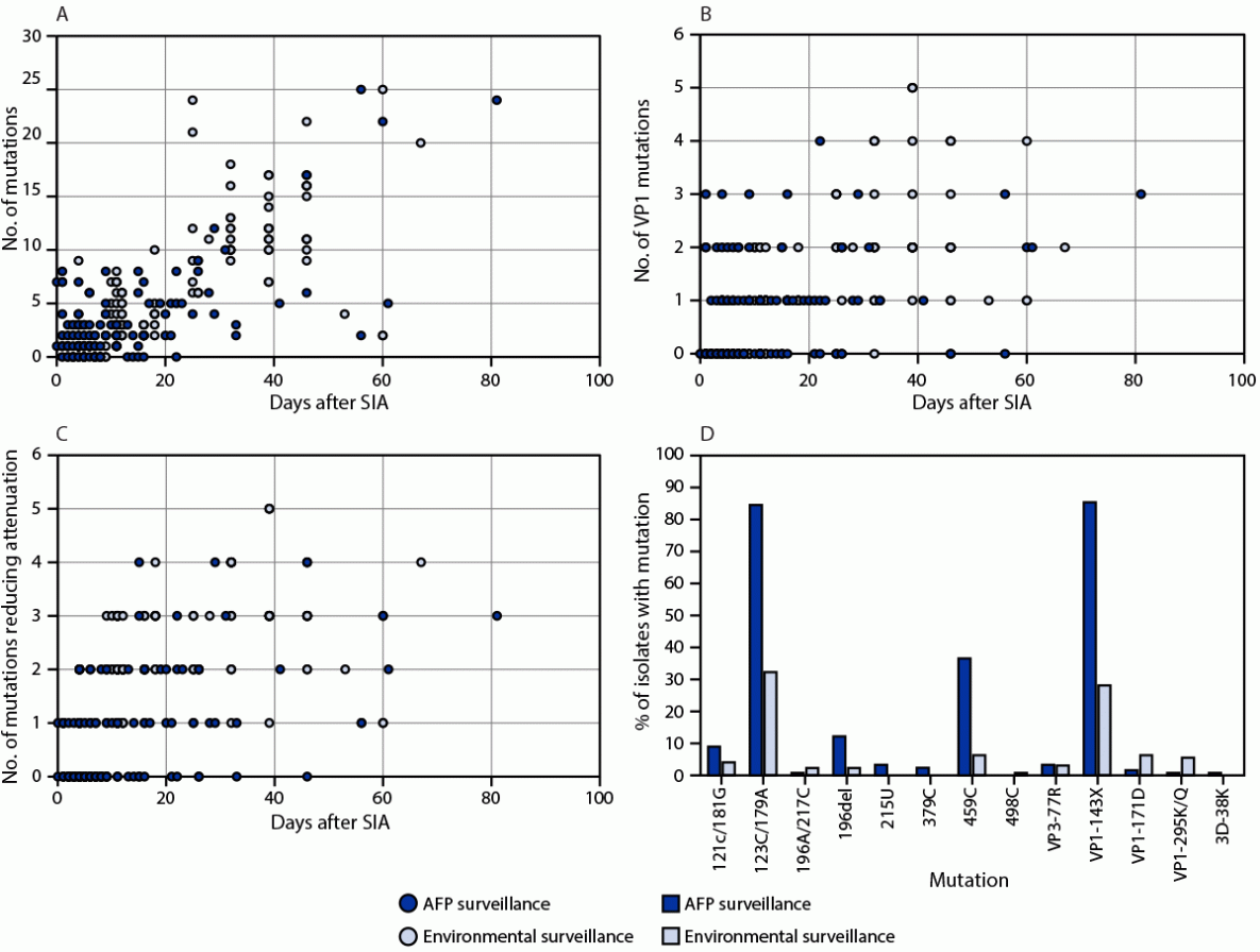 Genetic Characterization of Novel Oral Polio Vaccine Type 2 Viruses During Initial Use Phase Under Emergency Use Listing — Worldwide, March–October 2021 The figure is a series of four panels showing numbers of total mutations, viral protein 1 mutations, and mutations reducing attenuation, and percentage of novel type 2 oral poliovirus vaccine isolates with mutations found in consensus sequences through acute flaccid paralysis surveillance and environmental surveillance, after supplementary immunization activities during March—October 2021.
