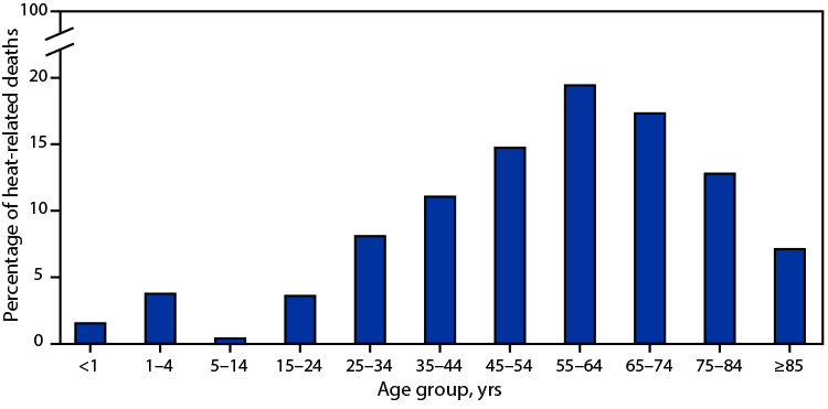QuickStats: Percentage Distribution of Heat-Related Deaths, by Age Group — National Vital Statistics System, United States, 2018–2020 Figure is a bar graph indicating the percentage distribution of heat-related deaths in the United States during 2018–2020, by age group, based on data from the National Vital Statistics System.