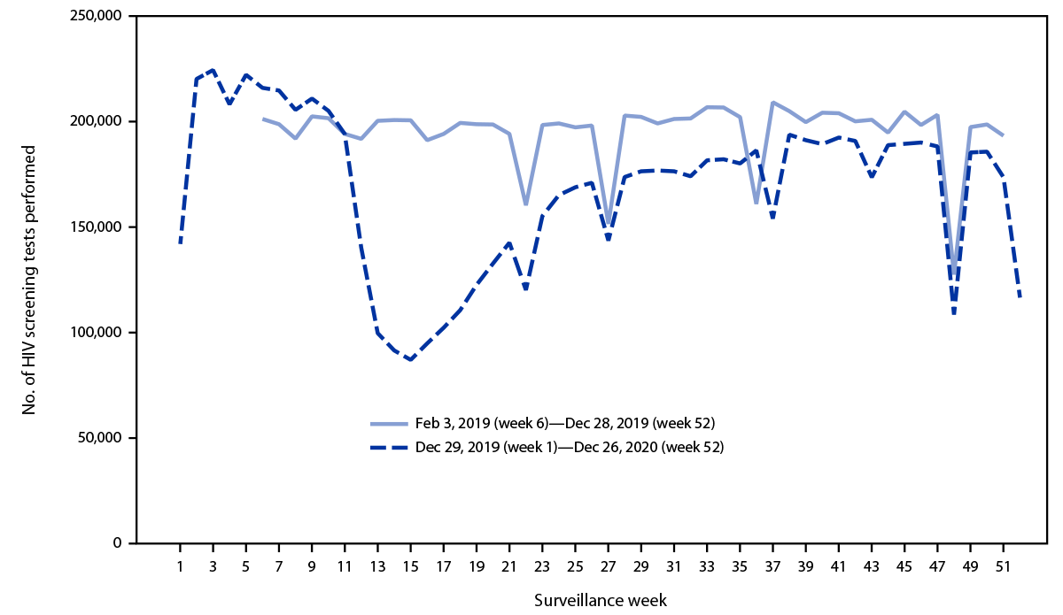 HIV Testing Before and During the COVID-19 Pandemic — United States, 2019–2020 The figure is a line graph that shows the numbers of weekly HIV screening tests as reported by two commercial laboratories to the National Syndromic Surveillance Program in the United States February 3, 2019–December 26, 2020.