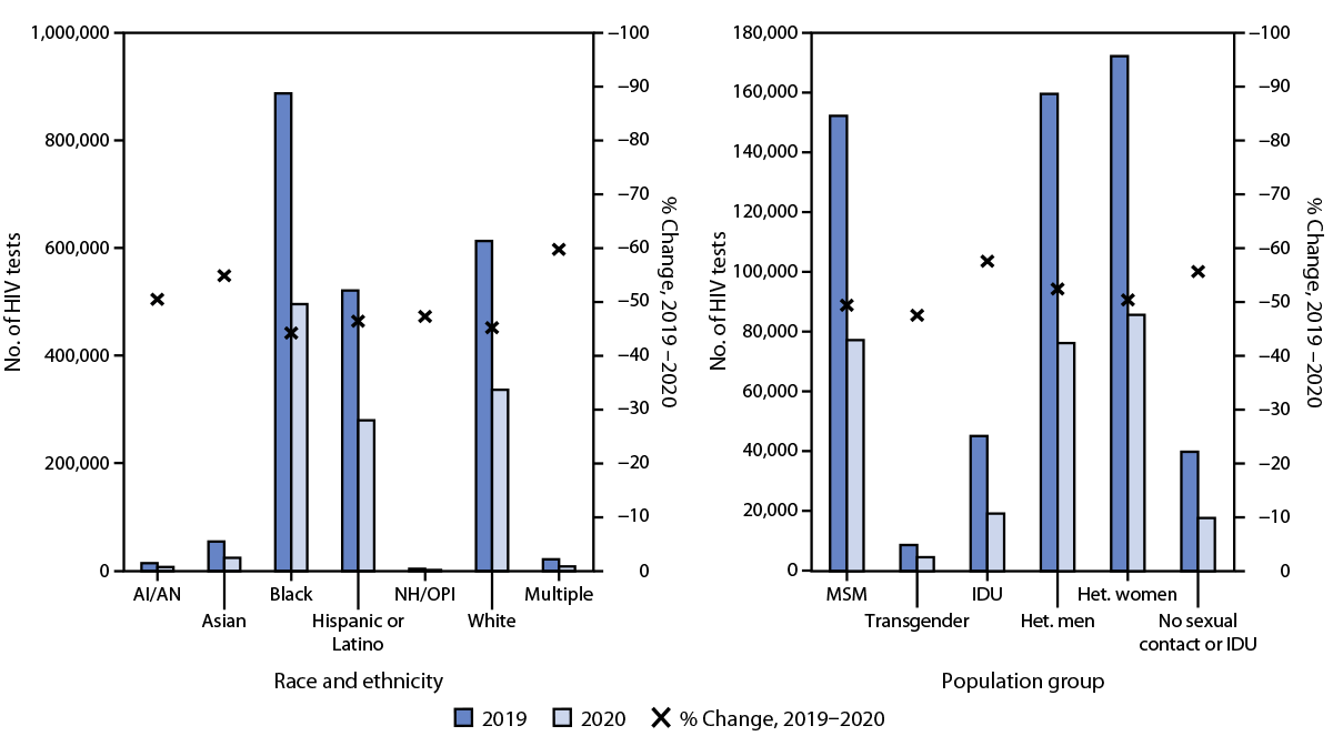 HIV Testing Before and During the COVID-19 Pandemic — United States, 2019–2020 The figure is a set of bar graphs that show the absolute numbers and percent change in the total number of CDC-funded HIV tests in non–health care settings by race and ethnicity and by population group in the United States during 2019 and 2020.