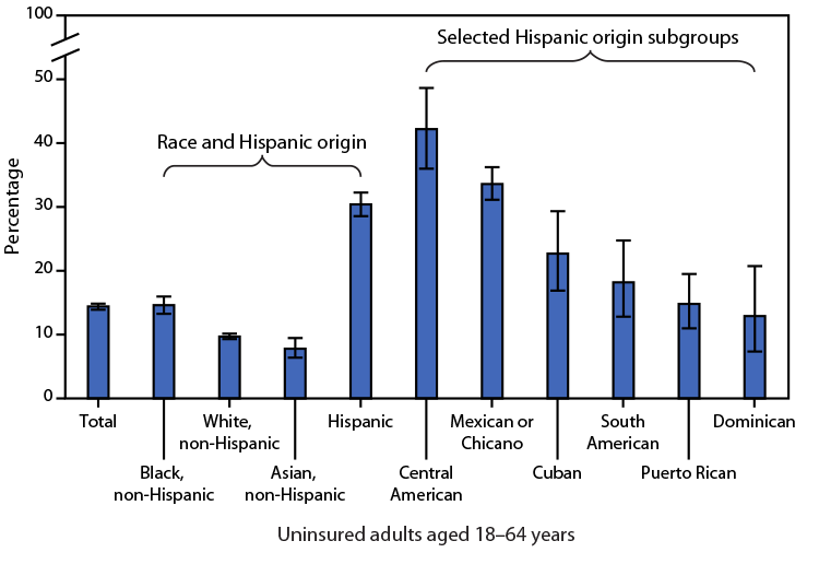 QuickStats: Percentage of Uninsured Adults Aged 18–64 Years, by Race and Selected Hispanic Origin Subgroup — National Health Interview Survey, United States, 2019−2020 The figure is a bar chart illustrating the percentage of uninsured adults aged 18–64 years, by race and Hispanic origin subgroup, according to the National Health Interview Survey during 2019–2020.